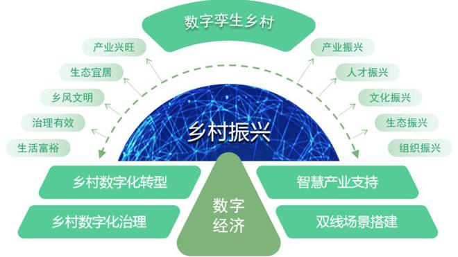 Pg电子平台：数字乡村赋能乡村振兴的方向优势(图6)