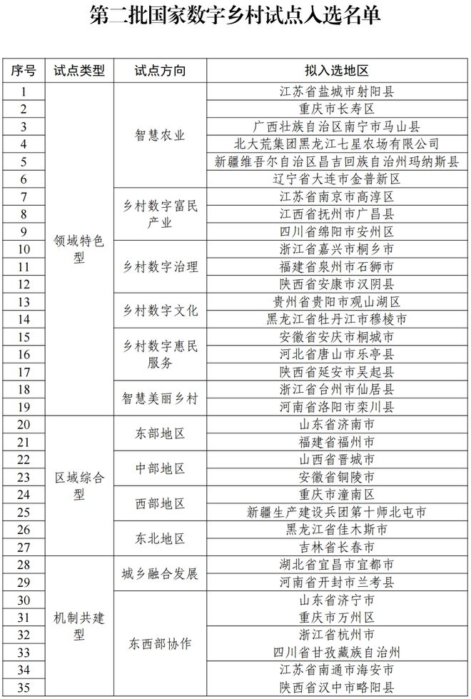 Pg电子游戏平台：35个！第二批国家数字乡村试点名单公示(图1)