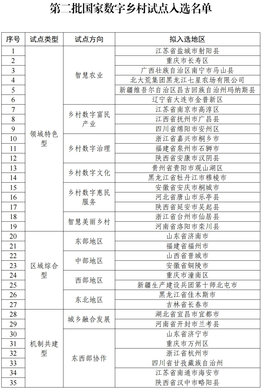 Pg电子游戏:第二批国家数字乡村试点入选名单公示四川2地入选(图1)