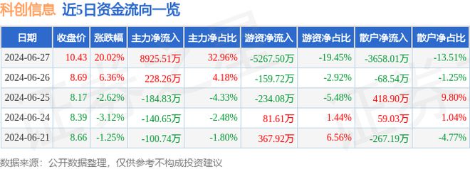 Pg电子游戏平台:6月27日科创信息涨停分析:食品安全数字经济数字乡村概念热股(图1)