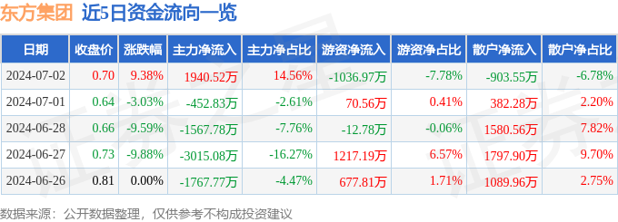 Pg电子平台：7月2日东方集团涨停分析：跨境支付数字乡村区块链概念热股(图1)