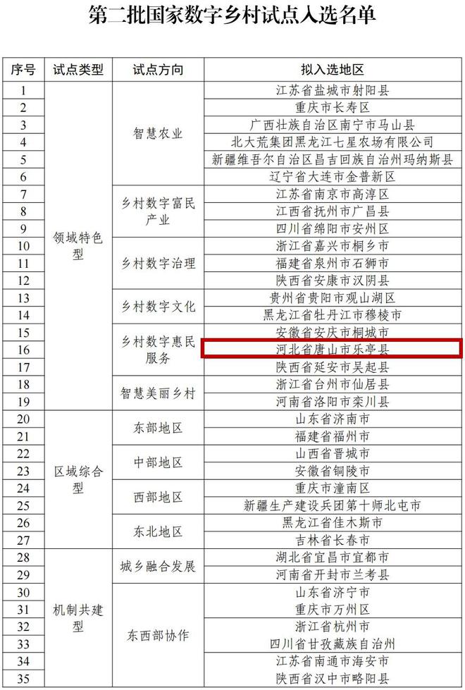 Pg电子游戏平台：第二批国家数字乡村试点名单公示唐山1地入选(图1)