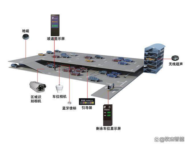 Pg电子游戏：软杰智能：智慧停车助力城中村改造实现现代化城中村焕然一新(图3)