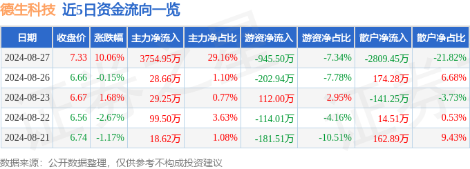 Pg电子平台：8月27日德生科技涨停分析：数字乡村快手概念股区块链概念热股(图1)