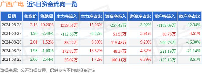 Pg电子游戏：8月28日广西广电涨停分析：传媒广电数字乡村概念热股(图1)