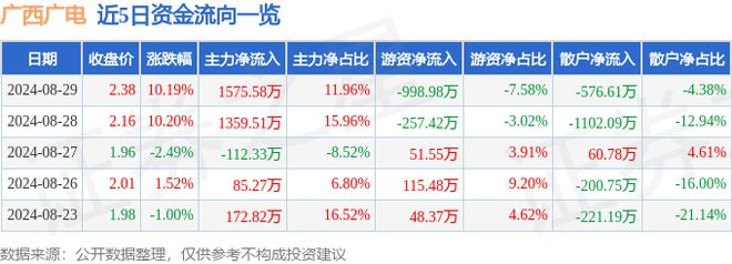 Pg电子游戏:8月29日广西广电涨停分析:5G数字乡村大数据概念热股(图1)