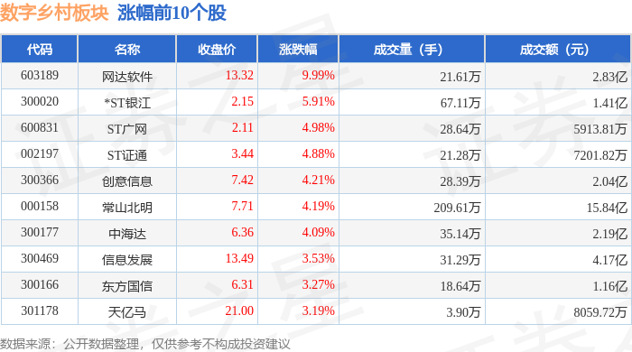 Pg电子平台：数字乡村板块9月3日涨177%网达软件领涨主力资金净流入100712万元(图1)