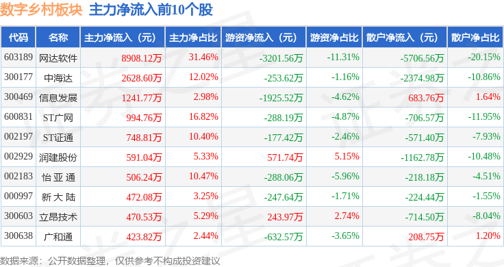 Pg电子平台：数字乡村板块9月3日涨177%网达软件领涨主力资金净流入100712万元(图3)