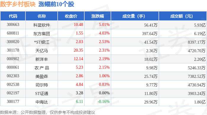 Pg电子游戏平台：数字乡村板块9月2日跌217%广西广电领跌主力资金净流出367亿元(图1)
