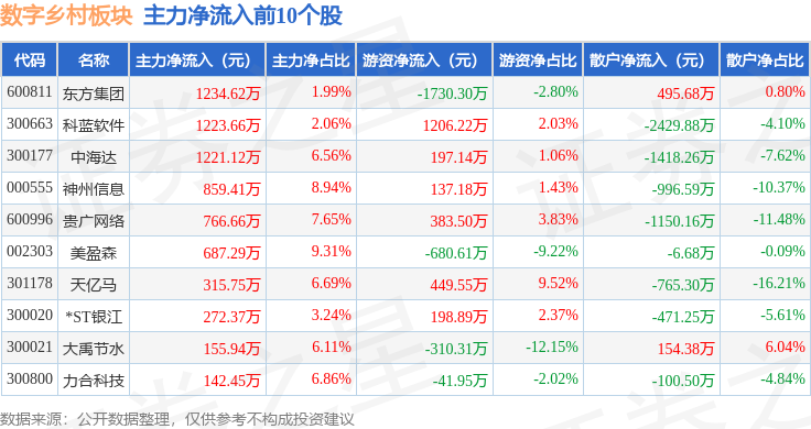 Pg电子游戏平台：数字乡村板块9月2日跌217%广西广电领跌主力资金净流出367亿元(图3)