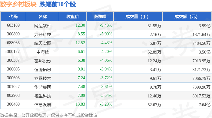 Pg电子平台：数字乡村板块9月6日跌147%网达软件领跌主力资金净流出217亿元(图2)