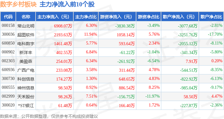 Pg电子平台：数字乡村板块9月6日跌147%网达软件领跌主力资金净流出217亿元(图3)