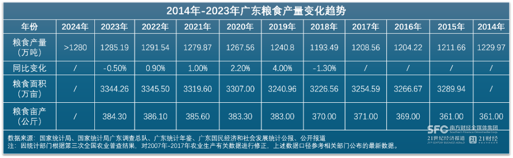 Pg电子游戏：广东“藏粮于技”：粮食年产量稳定在1280万吨以上加快解锁“数字+”新场景丨聚焦“智博会”(图2)