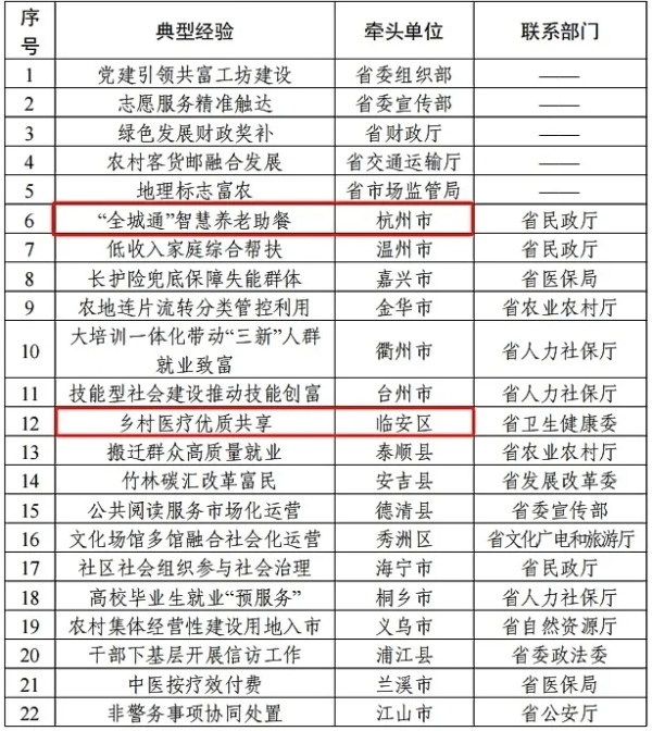 Pg电子游戏：杭州2项入选！省共同富裕示范区典型经验首次发布！(图1)