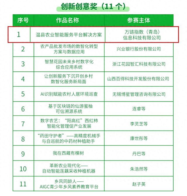 Pg电子游戏：重磅国奖！万链指数获2024年全国数字乡村创新大赛创新创意奖！(图1)