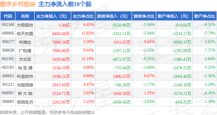 Pg电子游戏平台：数字乡村板块10月21日涨339%航天宏图领涨主力资金净流出718亿元(图3)