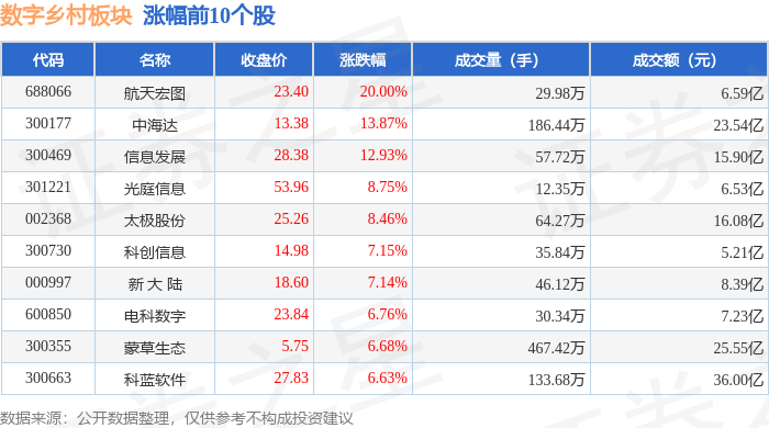 Pg电子游戏平台：数字乡村板块10月21日涨339%航天宏图领涨主力资金净流出718亿元(图1)