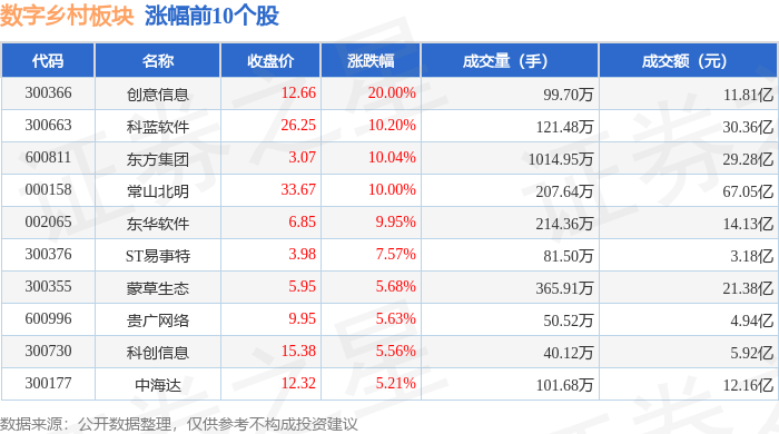 Pg电子平台：数字乡村板块10月30日涨231%创意信息领涨主力资金净流入854亿元(图1)