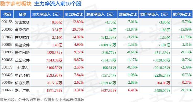 Pg电子平台：数字乡村板块10月30日涨231%创意信息领涨主力资金净流入854亿元(图3)