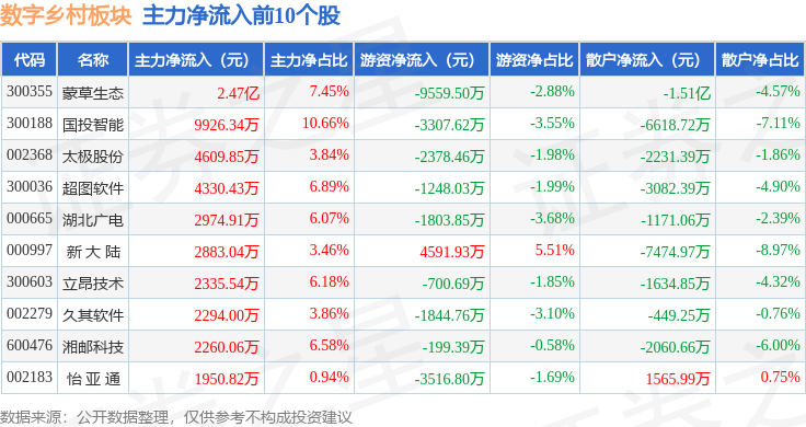 Pg电子游戏：数字乡村板块10月31日涨267%蒙草生态领涨主力资金净流出1364亿元(图3)