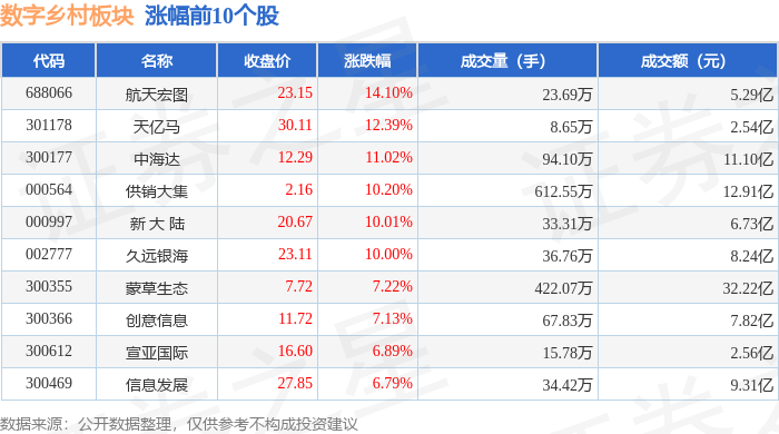 Pg电子平台：数字乡村板块11月5日涨354%航天宏图领涨主力资金净流出2963亿元(图1)