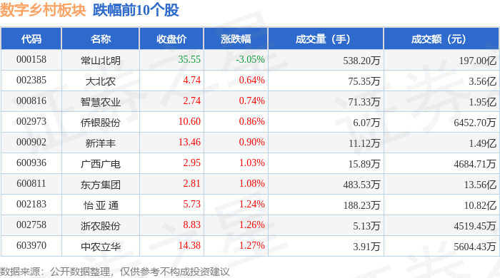 Pg电子平台：数字乡村板块11月5日涨354%航天宏图领涨主力资金净流出2963亿元(图2)