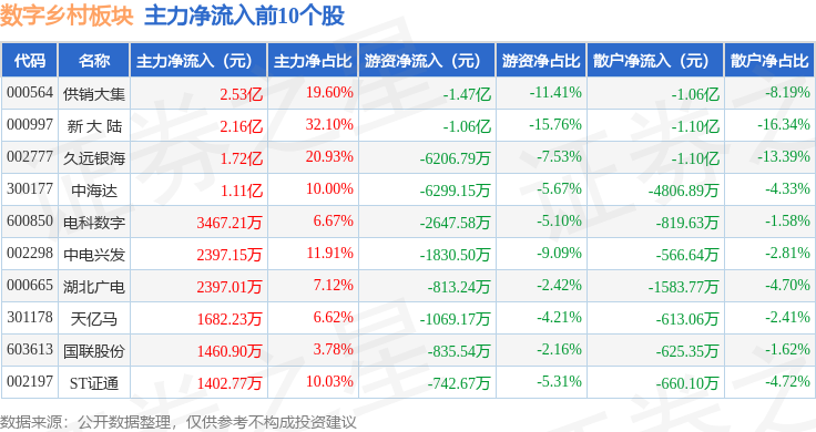 Pg电子平台：数字乡村板块11月5日涨354%航天宏图领涨主力资金净流出2963亿元(图3)
