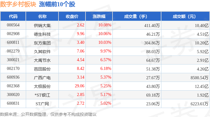 Pg电子游戏：数字乡村板块11月7日涨202%供销大集领涨主力资金净流出549亿元(图1)