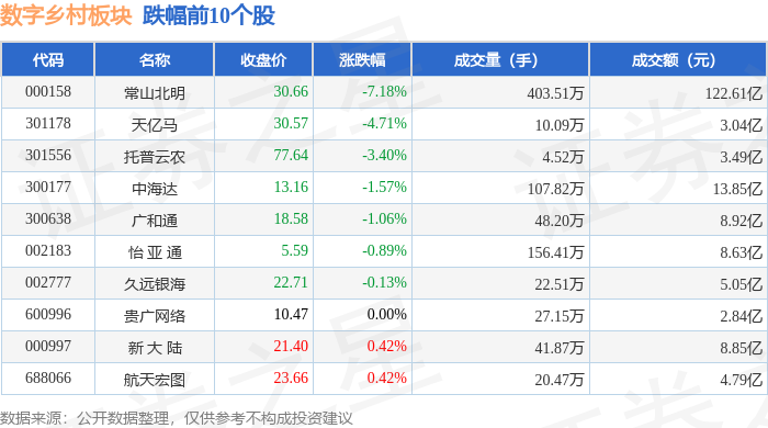 Pg电子游戏：数字乡村板块11月7日涨202%供销大集领涨主力资金净流出549亿元(图2)