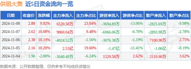 Pg电子平台：11月8日供销大集涨停分析：数字乡村供销社冷链概念热股(图1)