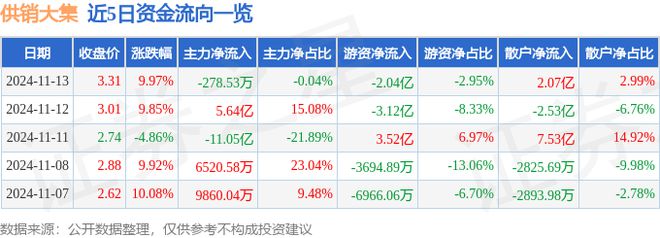 Pg电子平台：11月13日供销大集涨停分析：供销社跨境电商数字乡村概念热股(图1)