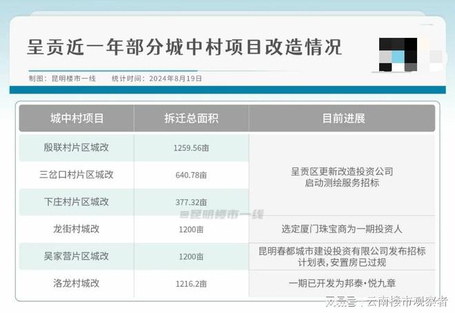 Pg电子游戏：规模超6000亩！昆明呈贡新一轮拆迁要来了！(图2)