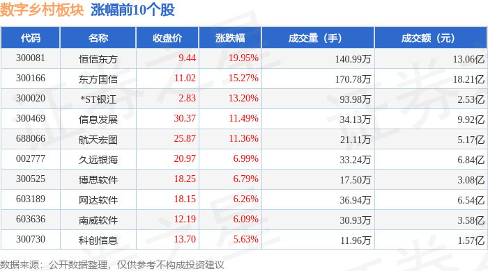 Pg电子游戏平台：数字乡村板块11月27日涨266%恒信东方领涨主力资金净流入651亿元(图1)