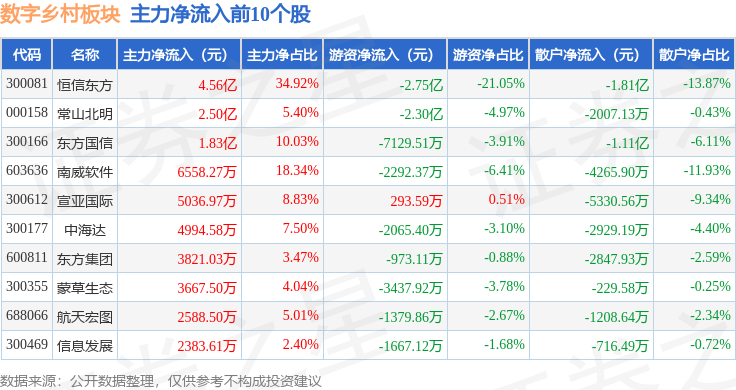 Pg电子游戏平台：数字乡村板块11月27日涨266%恒信东方领涨主力资金净流入651亿元(图3)