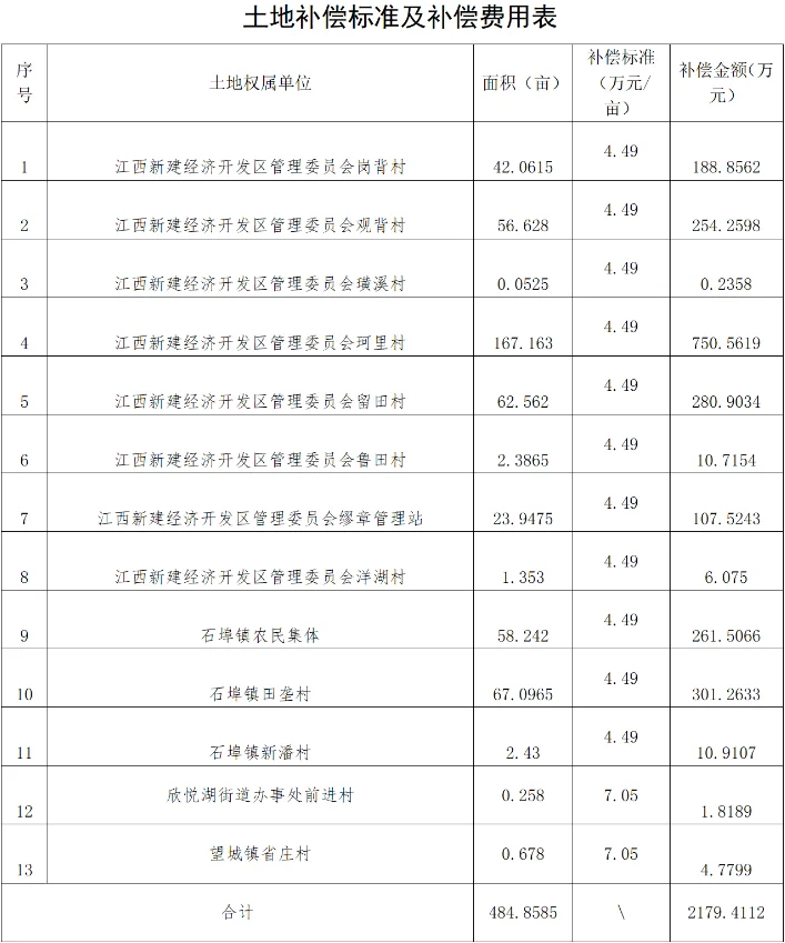 Pg电子游戏平台：南昌这里要进行大规模征迁！补偿标准公布！(图7)