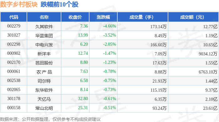 Pg电子游戏平台：数字乡村板块12月5日涨191%供销大集领涨主力资金净流入391亿元(图2)