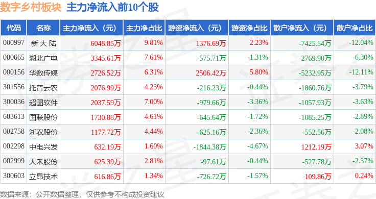 Pg电子游戏平台：数字乡村板块12月16日跌11%信息发展领跌主力资金净流出2351亿元(图3)