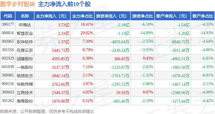 Pg电子游戏平台：数字乡村板块12月13日跌146%蒙草生态领跌主力资金净流出1651亿元(图3)