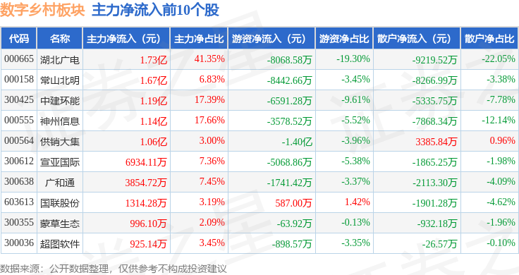 Pg电子游戏：数字乡村板块12月18日涨14%中建环能领涨主力资金净流入151亿元(图3)