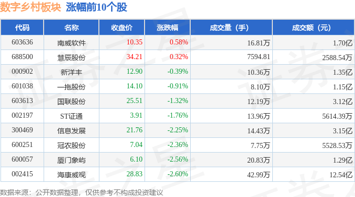 Pg电子平台：数字乡村板块1月3日跌439%立昂技术领跌主力资金净流出1956亿元(图1)