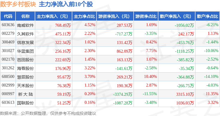 Pg电子平台：数字乡村板块1月3日跌439%立昂技术领跌主力资金净流出1956亿元(图3)
