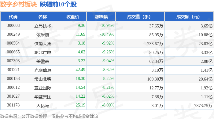 Pg电子平台：数字乡村板块1月3日跌439%立昂技术领跌主力资金净流出1956亿元(图2)