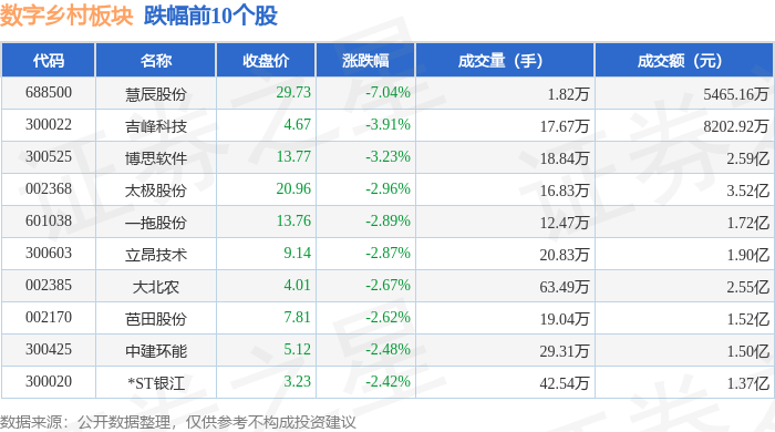 Pg电子游戏：数字乡村板块1月8日跌091%慧辰股份领跌主力资金净流出53亿元(图2)