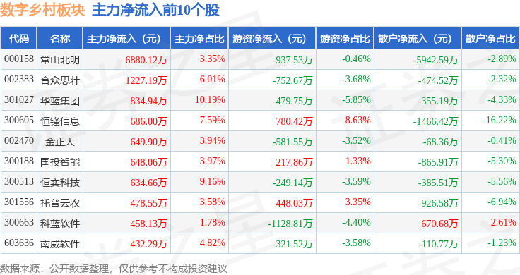 Pg电子游戏：数字乡村板块1月8日跌091%慧辰股份领跌主力资金净流出53亿元(图3)