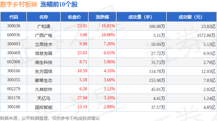Pg电子平台：数字乡村板块1月20日涨064%广和通领涨主力资金净流入211亿元(图1)