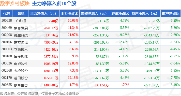 Pg电子平台：数字乡村板块1月20日涨064%广和通领涨主力资金净流入211亿元(图3)