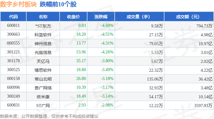 Pg电子游戏平台：数字乡村板块3月19日跌076%ST东方领跌主力资金净流出1269亿元(图2)