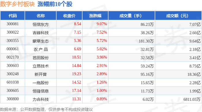 Pg电子游戏平台：数字乡村板块3月19日跌076%ST东方领跌主力资金净流出1269亿元(图1)