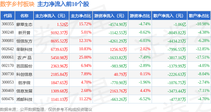 Pg电子游戏平台：数字乡村板块3月19日跌076%ST东方领跌主力资金净流出1269亿元(图3)