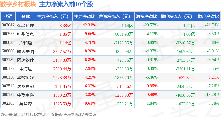 Pg电子游戏：数字乡村板块3月20日跌201%湖北广电领跌主力资金净流出1369亿元(图3)